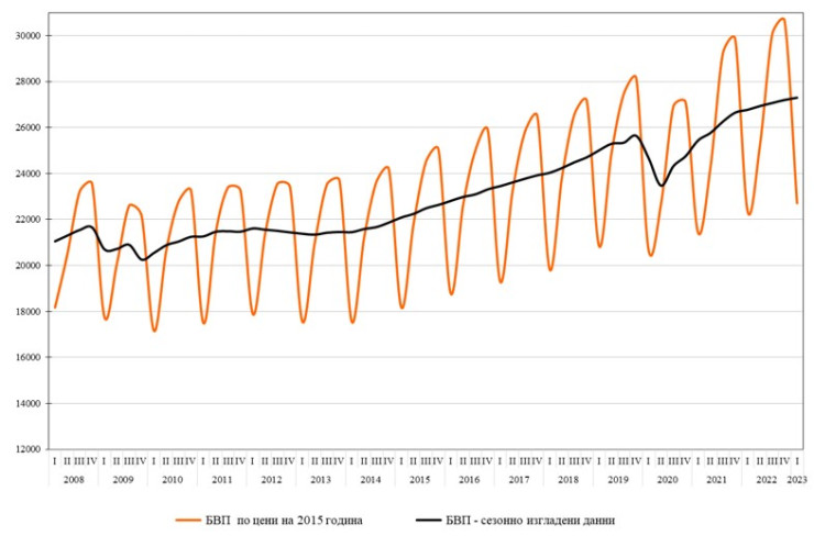 Източник: НСИ