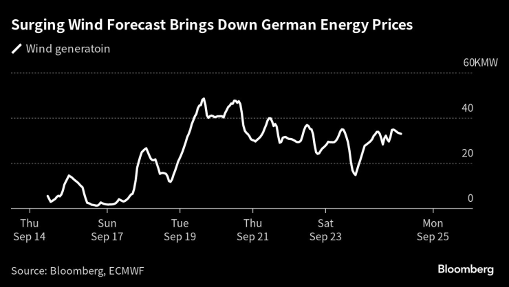 Очакванията за ръст в производството на вятърна енергия притискат надолу цените на електроенергията в Германия. Източник: Bloomberg