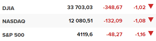 Основните щатски борсови индекси в края на сесията на 2 май.