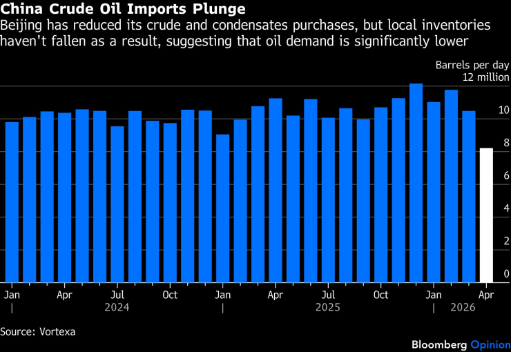 Вносът на петрол в Китай (млн. барела на ден). Графика: Bloomberg LP
