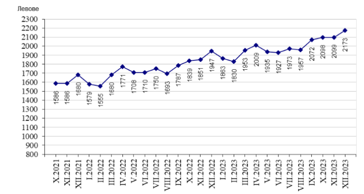 Източник: НСИ