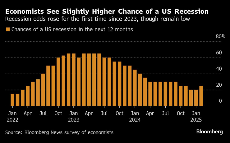 Икономистите смятат, че има малък шанс за рецесия в САЩ през следващите 12 месеца. Графика: Bloomberg