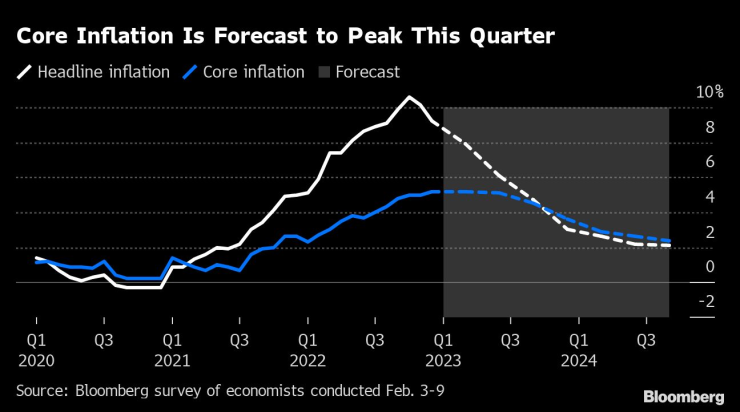 Основната инфлация се очаква да достигне връхна точка това тримесечие. Графика: Bloomberg LP
