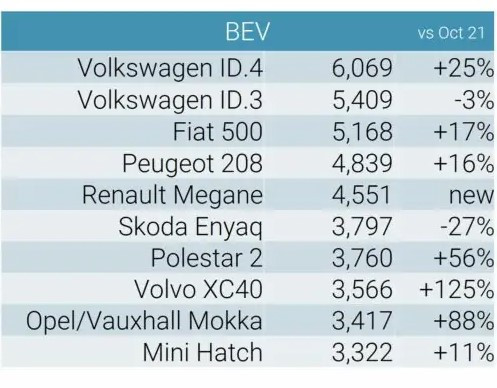 Продажба на електромобили (по модели) в Европа през октомври. Източник: JATO