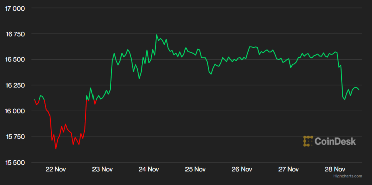 Цената на биткойна през последната седмица. Графика: CoinDesk