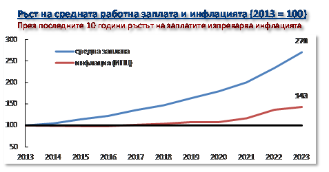 Графика: Пощенска банка