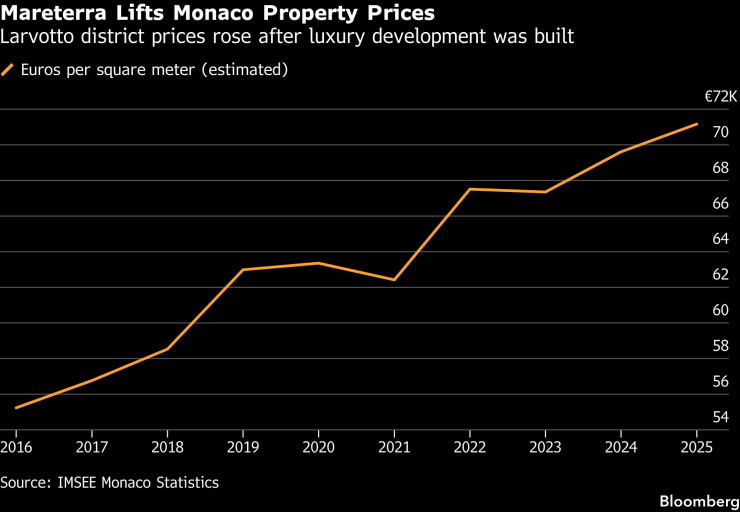 "Маретера" повишава цените на имотите в Монако. Графика: Bloomberg LP