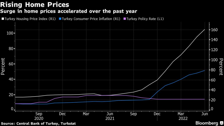 Ръстът на цените на жилищата в Турция се ускори в последната година. Графика: Bloomberg LP