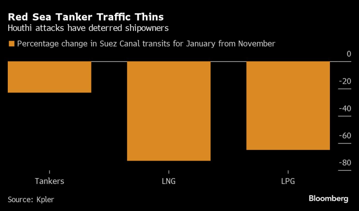 Промяна в проценти на транзитния трафик през Суецкия канал за януари спрямо ноември. Графика: Bloomberg LP