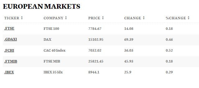 Европейски борси. Таблица: CNBC
