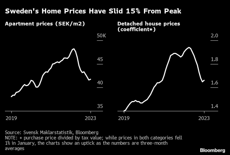 Цените на жилищата в Швеция са намалели с 15% спрямо връхната им точка. Графика: Bloomberg LP
