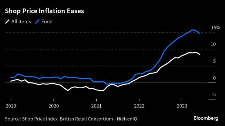 Данни за инфлацията в магазините при хранителните и всички стоки. Графика: Bloomberg