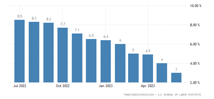 Годишна инфлация в САЩ. Графика: tradingeconomics.com
