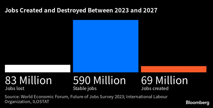Създадени и премахнати работни места в периода 2023-2027 г. Графика: Bloomberg