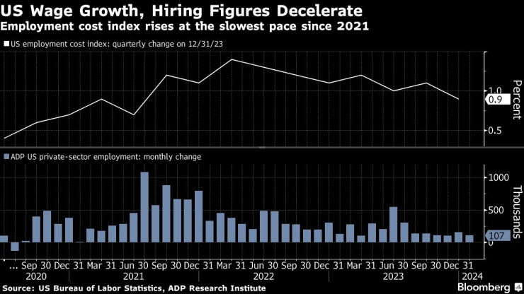 Разходите за труд в САЩ нарастват с най-слабия си темп от 2021 г. насам. Източник: Bloomberg