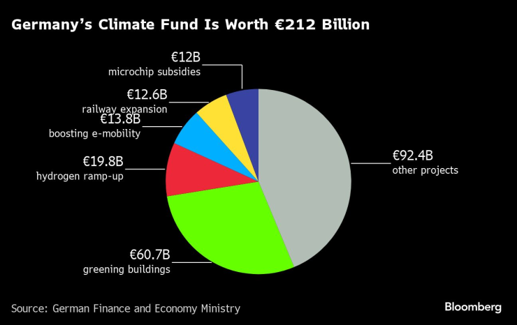 Климатичният фонд на Германия достига стойност от 212 млрд. евро. Източник: Германското министерство на финансите и икономиката/Bloomberg