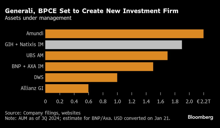 Generali и BPCE ще създадат нова инвестиционна компания. Графика: Bloomberg LP
