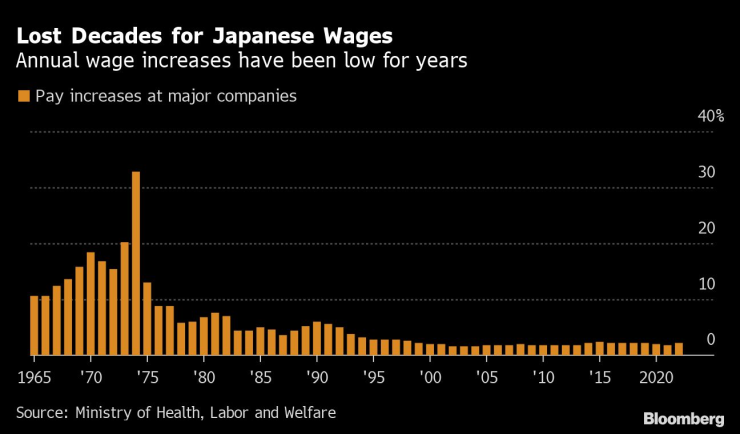 Средният ръст на заплатите в Япония остава нисък през последните десетилетия. Източник: Bloomberg