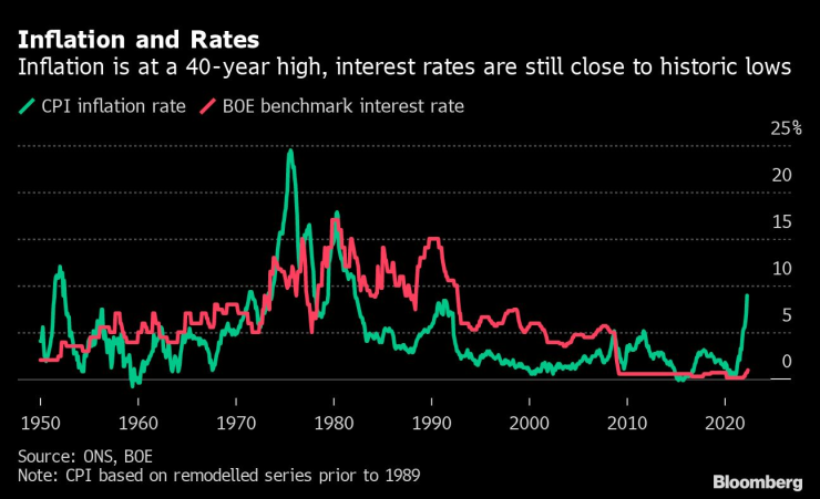 Инфлация и лихви. Графика: Bloomberg