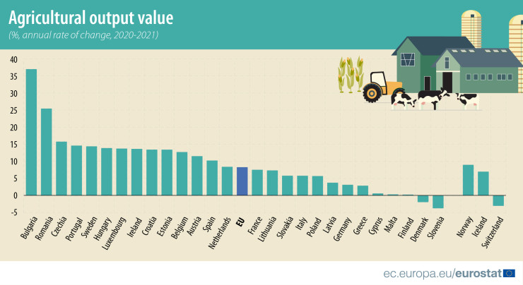 Процентна промяна в стойността на селскостопанската продукция в страните членки на ЕС през 2021 г. Графика: Евростат