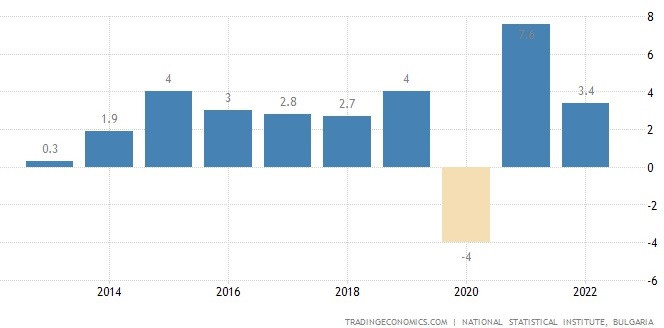 Ръст на БВП на България по години. Графика: Trading Economics по данни на НСИ