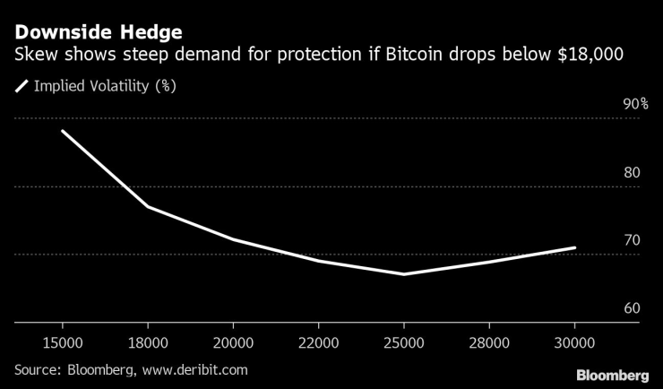 Кривата на имплицираната волатилност. Графика: Bloomberg