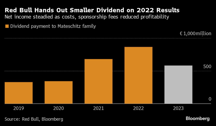 Матешиц получи по-нисък дивидент на база на резултатите за 2022 г. Графика: Bloomberg