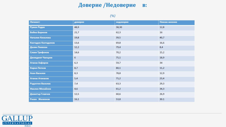Източник: Галъп