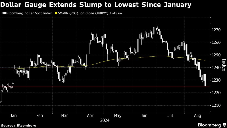 Графика: Bloomberg