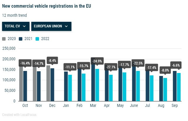 Продажби на нови търговски превозни средства в ЕС за септември 2022 г. Източник: АСЕА