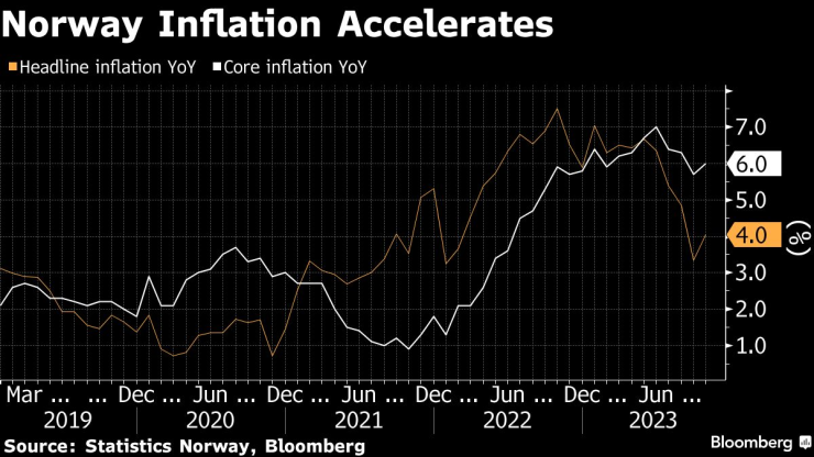 Инфлацията в Норвегия се ускорява през октомври. Източник: Bloomberg
