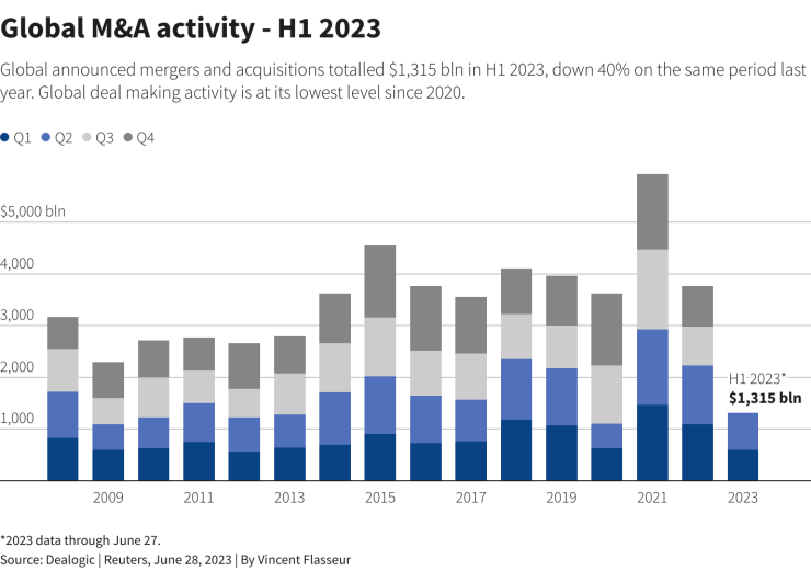 Сделките за сливания и придобивания в света са на най-ниското си ниво от 2020 г. Графика: Ройтерс