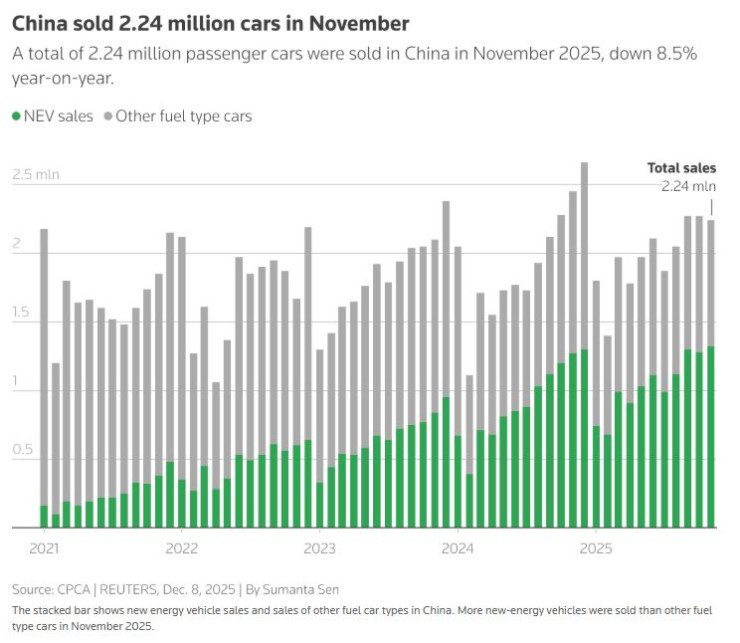 Месечни продажби на нови коли в Китай за периода 2021-ноември 2025 г. Източник: CPCA/Ройтерс