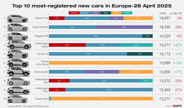 Най-продаваните модели автомобили в Европа през април. Графика: JATO