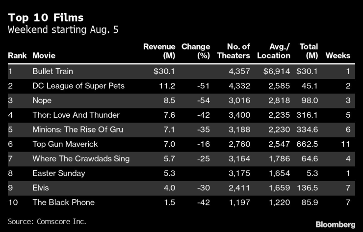 Боксофис класацията в САЩ и Канада за уикенда 6-7 юли 2022 г.