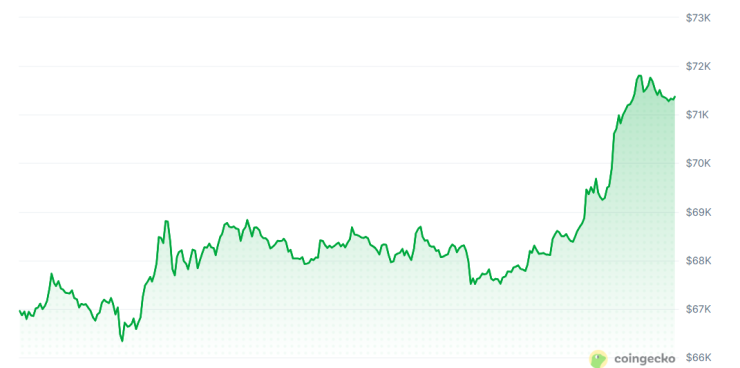Цената на биткойна през последното денонощие. Графика: CoinGecko