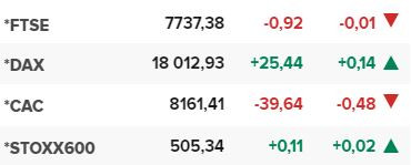 Основните европейски борсови индекси в края на редовната търговия на 2о март.
