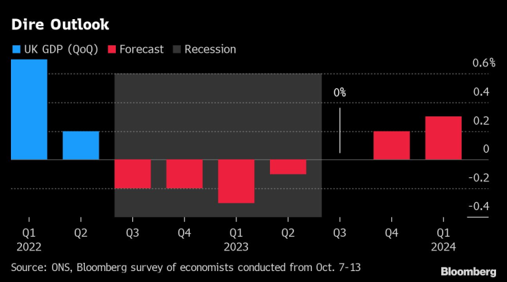 Мрачна прогноза за британската икономика. Източник: Bloomberg 