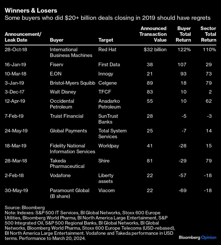 Графика: Bloomberg
