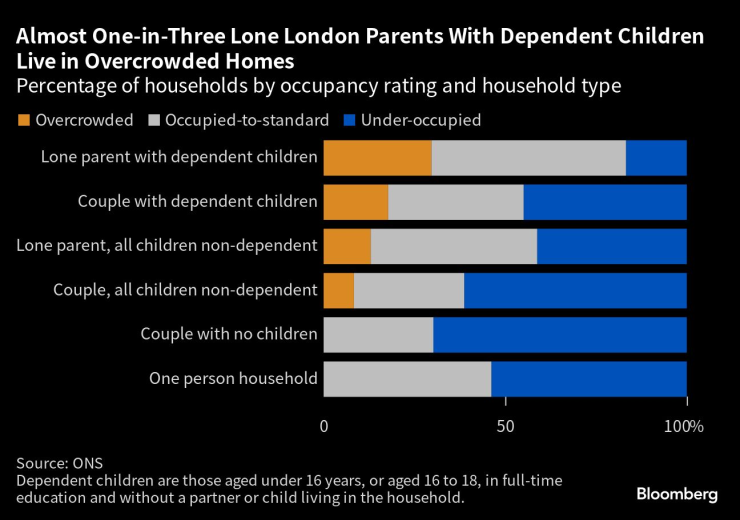 Почти една трета от самотните родители с малки деца в Лондон е вероятно да живеят в пренаселени жилища. Графика: Bloomberg LP