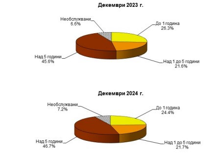 Източник: БНБ