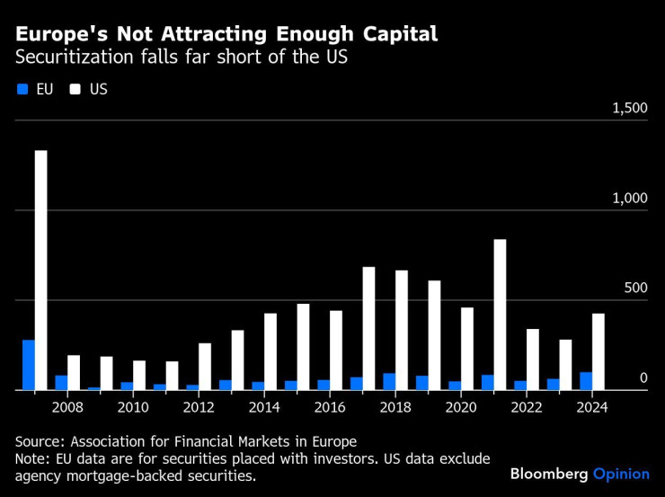 Европа не привлича достатъчно капитал. Графика: Bloomberg