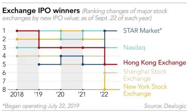 Класация на най-големите IPO пазари в света по стойност на листванията. Източник: Dealogic
