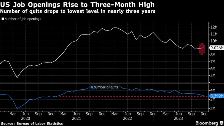 Новооткритите работни места в САЩ нарастват до 3-месечен връх. Графика: Bloomberg LP