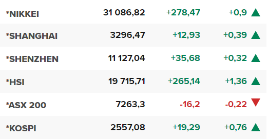 Основните азиатски борсови индекси в края на редовната търговия на 22 май.