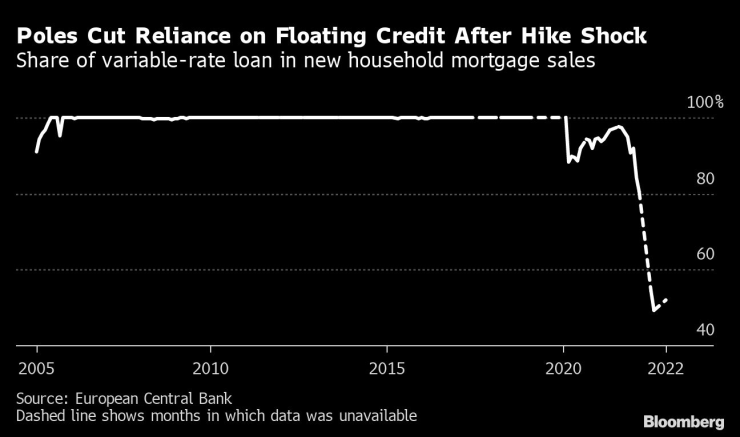Дял на заемите с плаваща лихва в продажбите на нови ипотечни кредити на домакинствата. Графика: Bloomberg LP