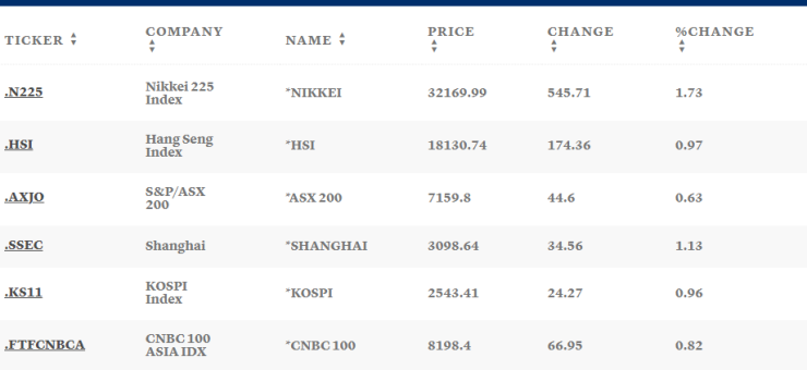 Таблица: CNBC