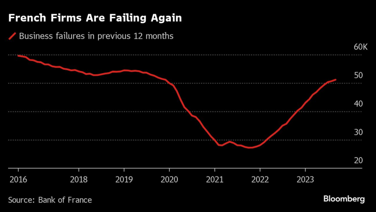 Фалитите във Франция отново нарастват. Източник: Bloomberg