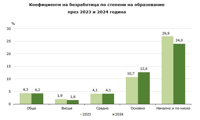 Коефициенти на безработица по степени на образование. Източник: НСИ