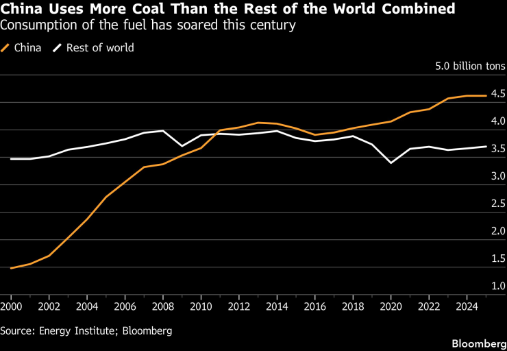 Китай използва повече въглища, отколкото останалия свят. Графика: Bloomberg